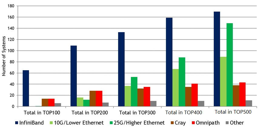 Erweiterung von Top100 zu Top500