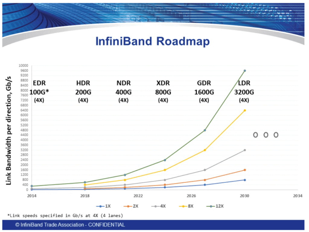 Дорожная карта Infiniband