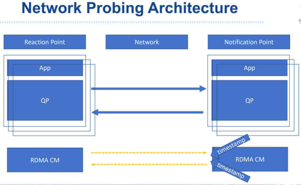 arquitetura de sondagem de rede
