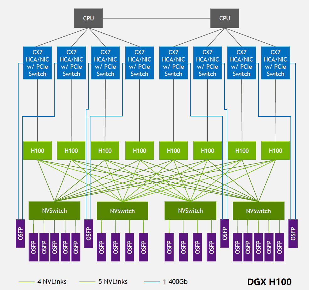 non-blocking network