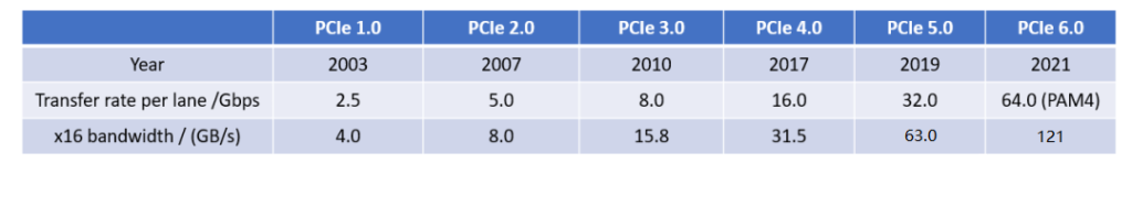 Parámetros de cada generación de PCIe.
