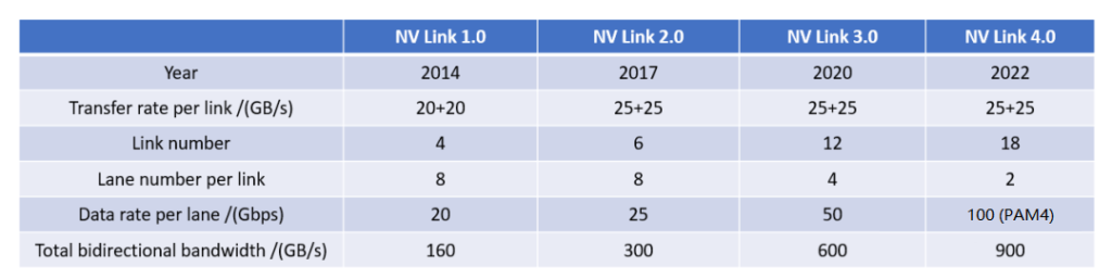 Parámetros de rendimiento de cada generación de NVLink.