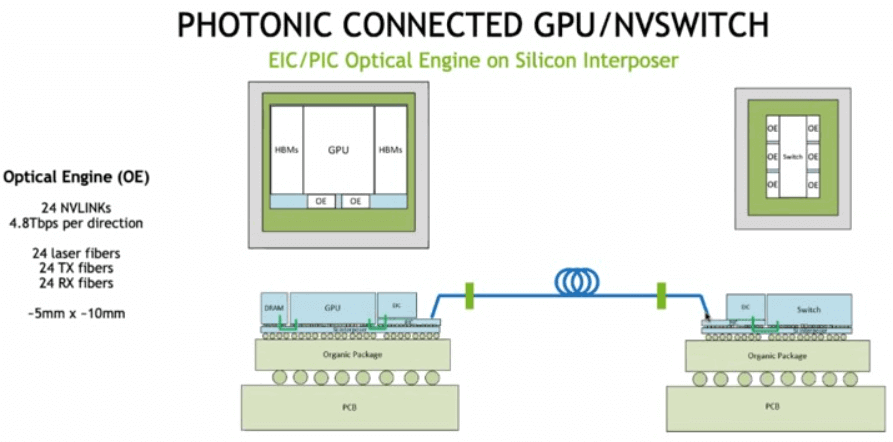photonic connected gpu nvswitch