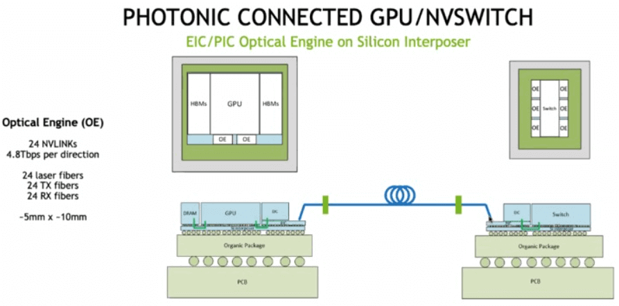 GPU connecté photonique nvswitch