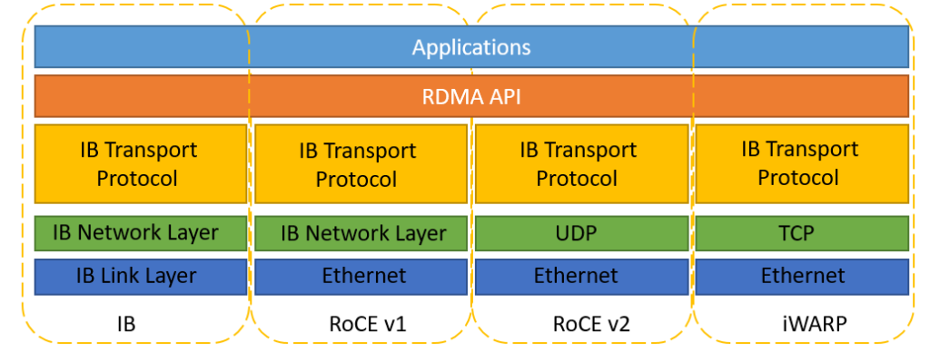 aplicación rdma