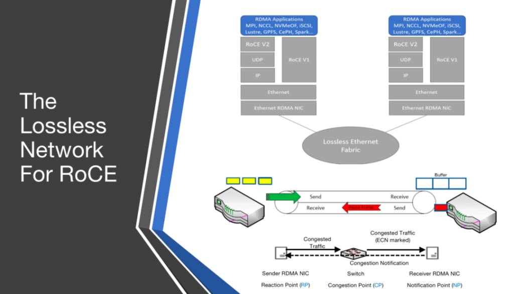 the lossless network for roce