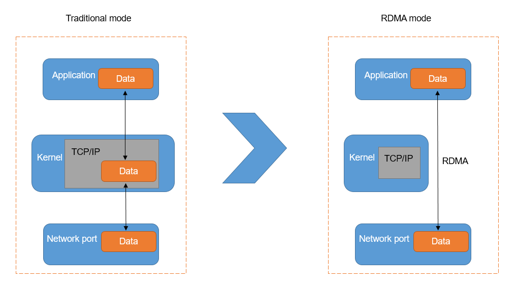 traditional mode to rdma mode