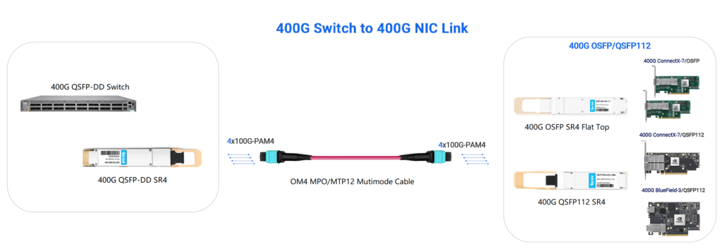 Cambio de 400G a NIC de 400G