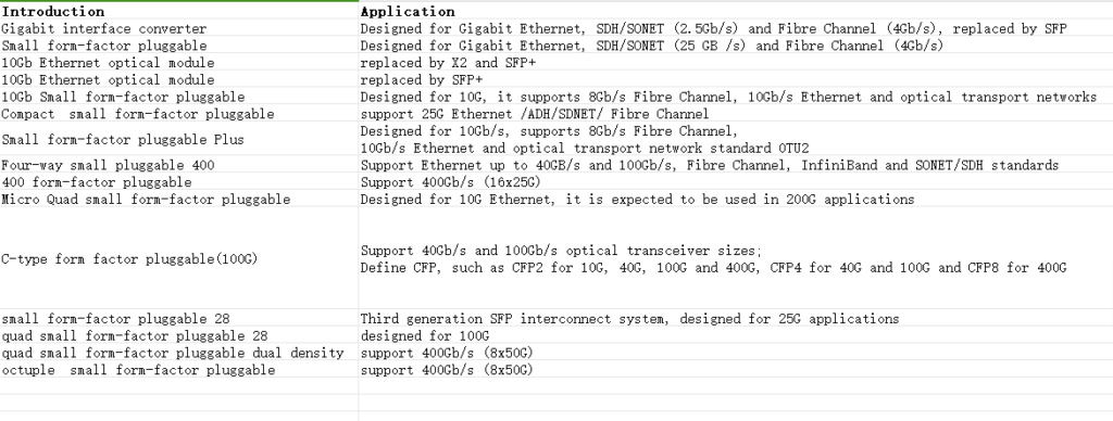 Contrato multifonte de transceptor óptico aprovado