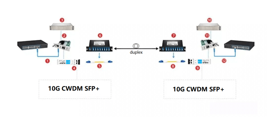 CWDM SFP+