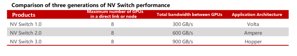 Comparación del rendimiento de tres generaciones de NV Switch