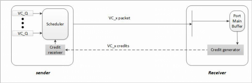 Credit-based flow control