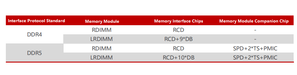 DDR4 ، DDR5