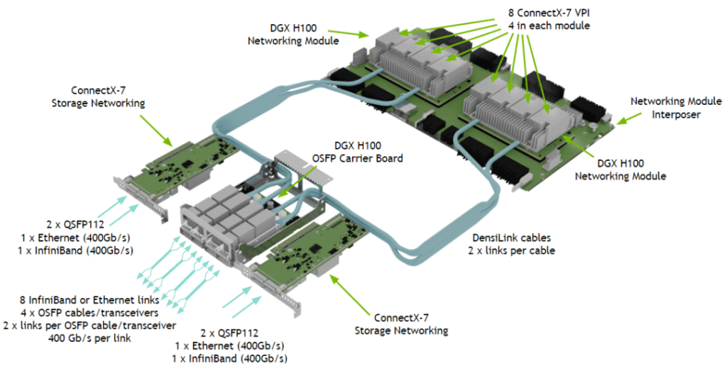 Módulo de rede DGX H100