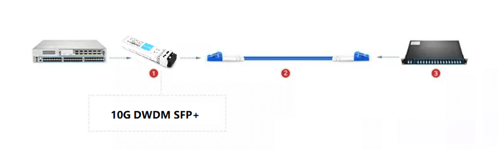 SFP+ DWDM