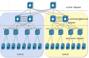 Data center traditional three-layer structure