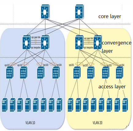 structure traditionnelle à trois couches du centre de données