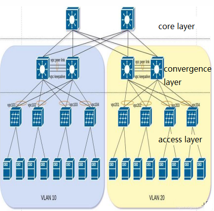 estrutura tradicional de três camadas de data center