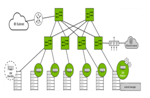 InfiniBand の効率的でシンプルなネットワーキング