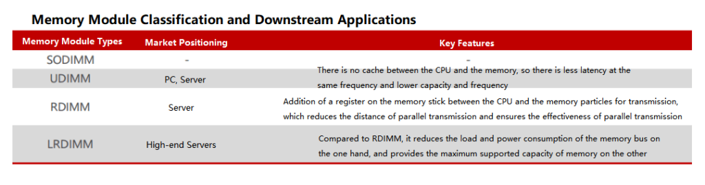 Memory Module Classification and Downstream Applications