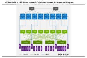 NVIDIA-DGX-H100 サーバーの内部チップ相互接続アーキテクチャ図