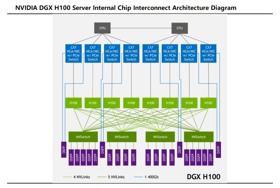 NVIDIA DGX H100 サーバーの内部チップ相互接続アーキテクチャ図