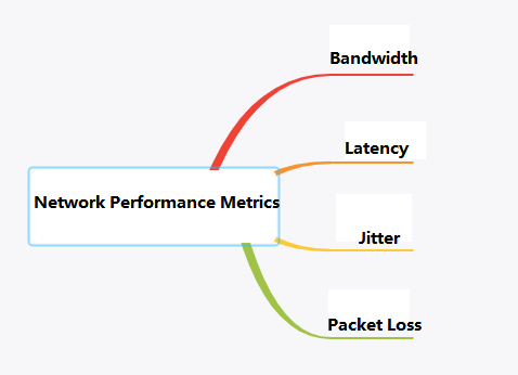 Métricas de rendimiento de la red
