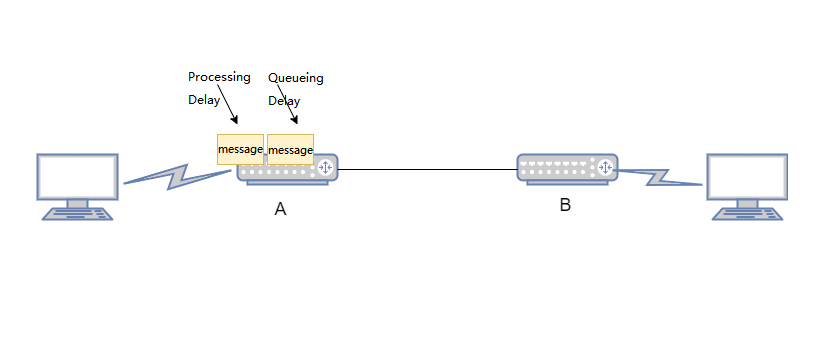 Queueing Delay