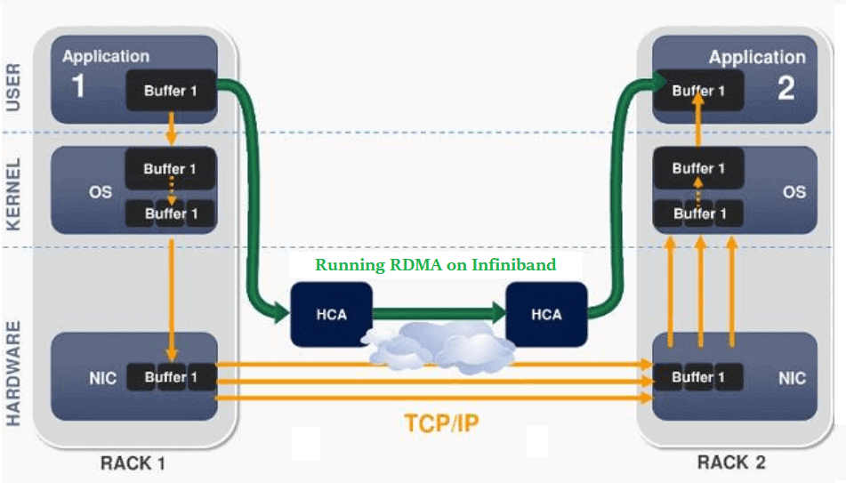 RDMA in Infiniband