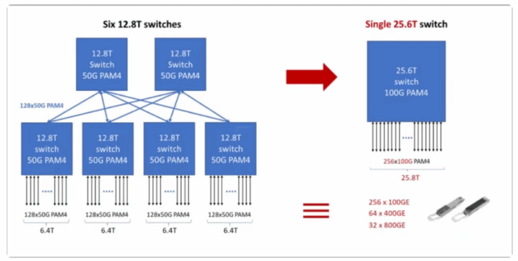 Reduzindo a complexidade, o custo e o consumo de energia com switches 25.6T