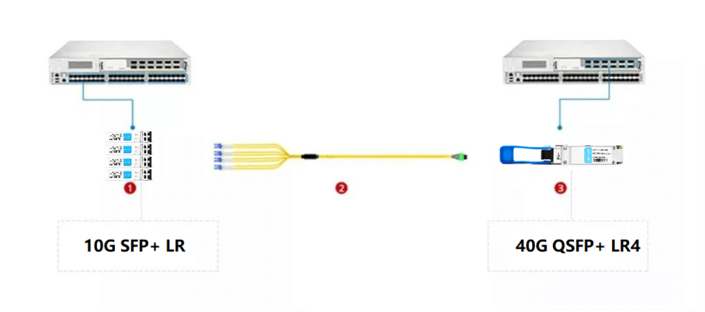 SFP-QSFP