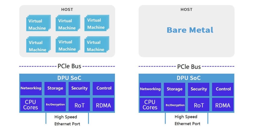 Die Entwicklung und Anwendung von DPU SoC NIC