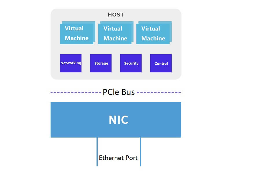 El desarrollo y la aplicación de NIC