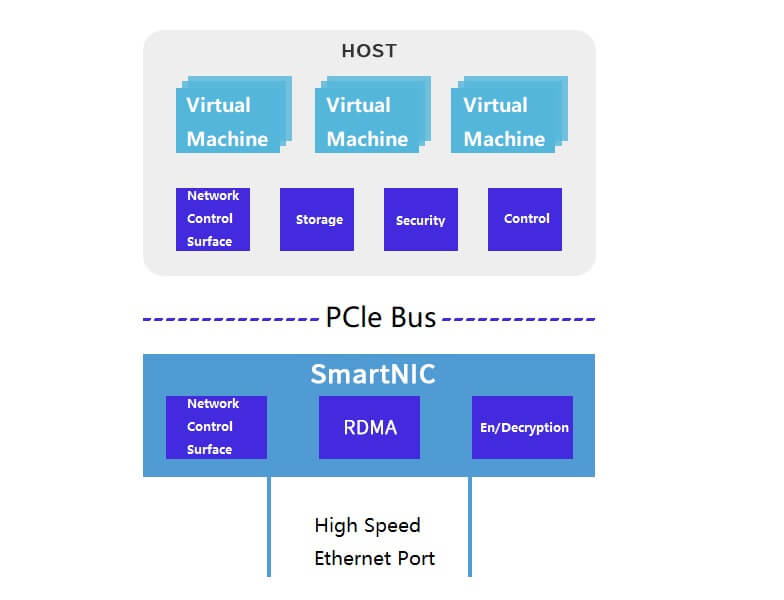 The Development and Application of SmartNIC