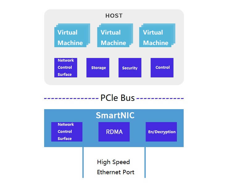 Le développement et l'application de SmartNIC