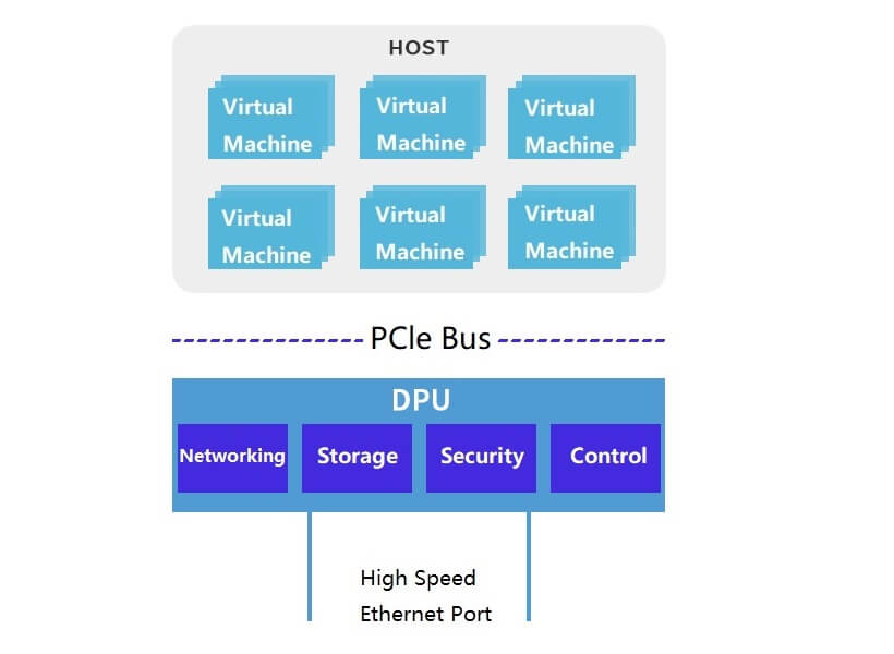 The development and application of FPGA-Based DPU