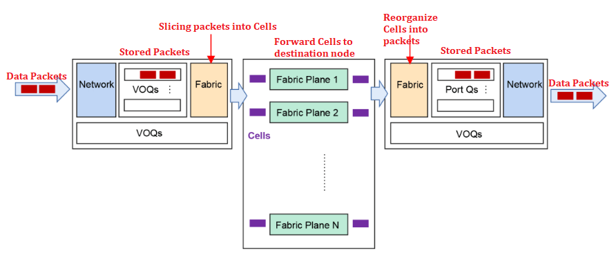 VOQ+Cell-based forwarding mechanism