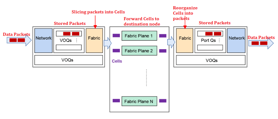 VOQ+Zellenbasierter Weiterleitungsmechanismus