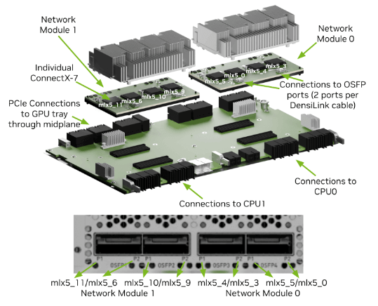 Verbindung zur CPU