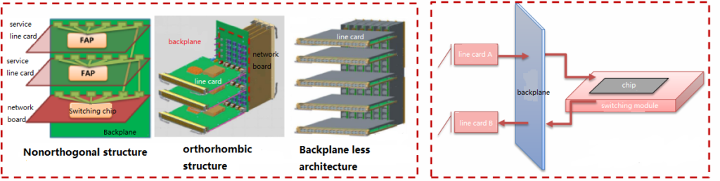 design of switching module architecture