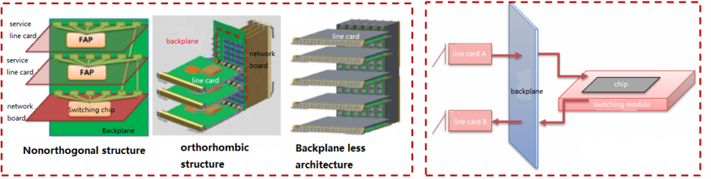 conception de l'architecture du module de commutation