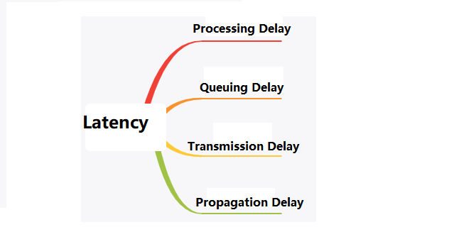 four kind of delay