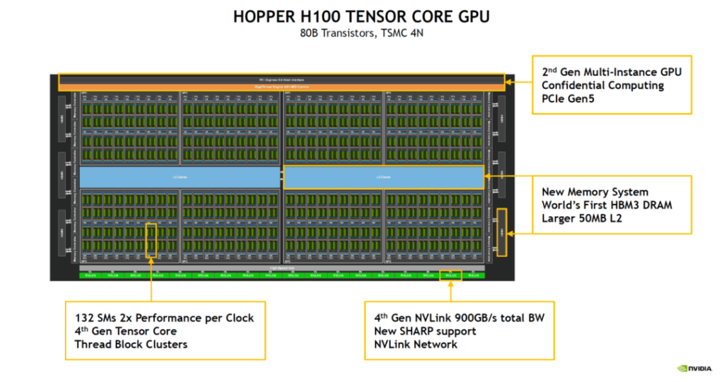CPU con núcleo tensor Hopper H100