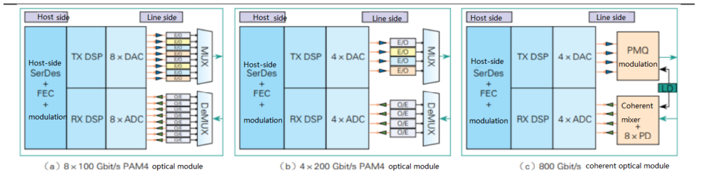 3 tipos de arquitecturas de interfaz óptica de transceptor óptico de 800G