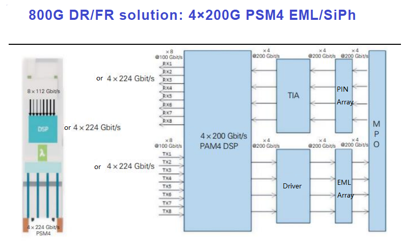 800G DR/FR 솔루션: 4×200G PSM4 EML/SiPh