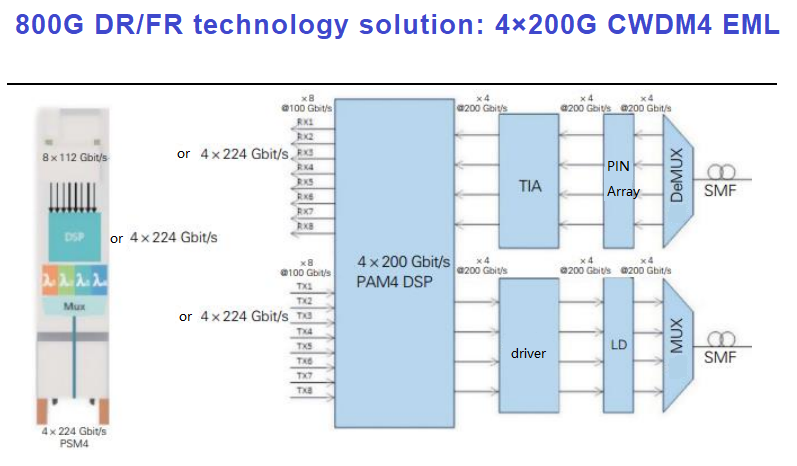 Solução de tecnologia 800G DR/FR: 4×200G CWDM4 EML
