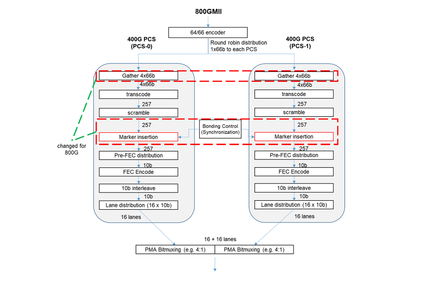 تدفق 800G قطعة TX