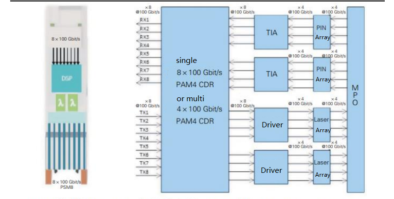 Решение 800G SR: 8×100G SR8 DML/EML