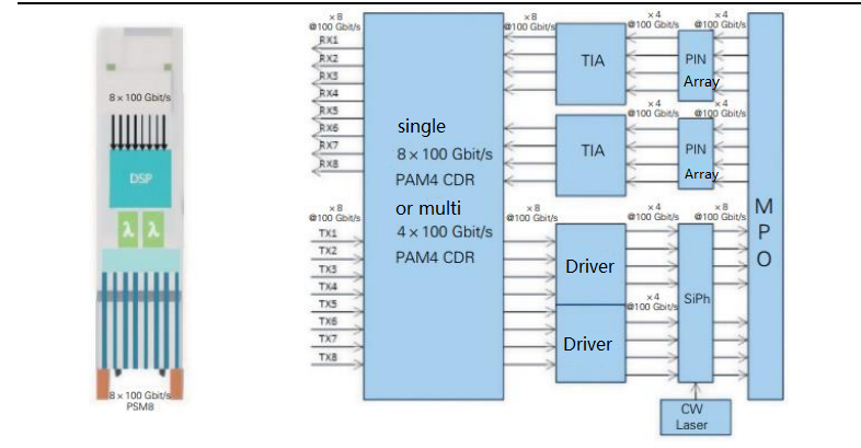 Технологическое решение 800G SR: 8×100G PSM8 SiPh