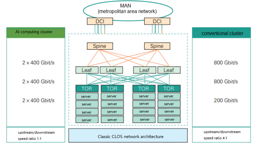 Cluster de computação de IA e cluster convencional